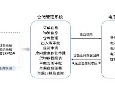 契约锁助力仓库单据电子签：货物“入-检-调-提-出”再提速
