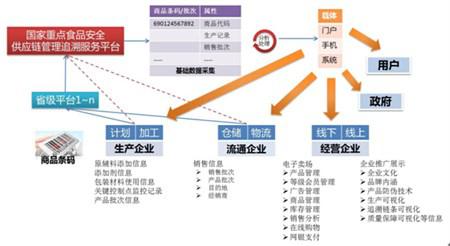    国家重点食品质量安全供应链管理追溯服务平台