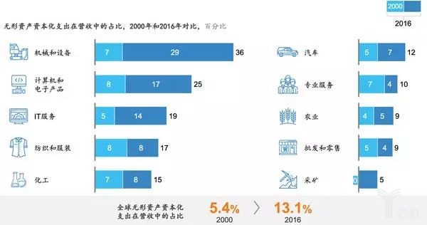 无形资产资本化支出在营收中的占比,2000年和2016年对比 无形资产资本化支出在营收中的占比,2000年和2016年对比