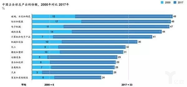 中国占全球总产出的份额,2000年对比2017年 中国占全球总产出的份额,2000年对比2017年