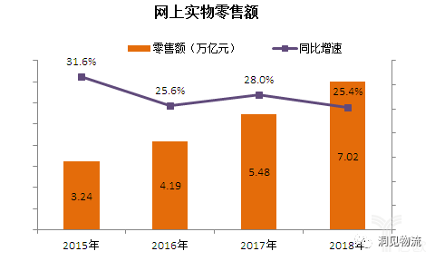 网上实物零售额 网上实物零售额