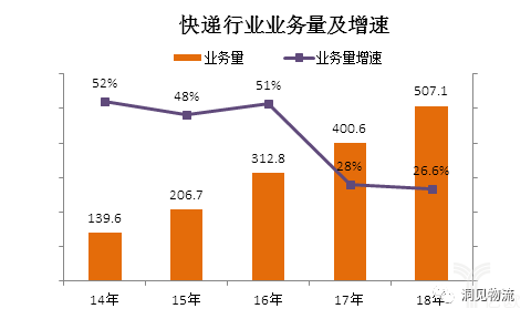 快递行业业务量及增速 快递行业业务量及增速