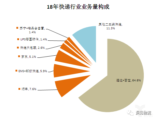 18年快递行业业务量构成 18年快递行业业务量构成
