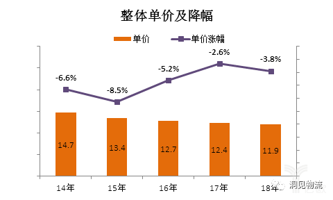 整体单价及降幅 整体单价及降幅