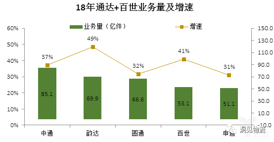 18年通达+百世业务量及增速 18年通达+百世业务量及增速