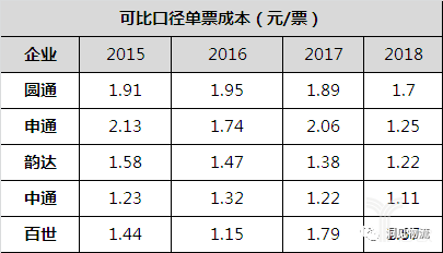 可比口径单票成本(元/票) 可比口径单票成本(元/票)
