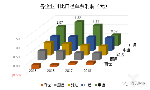 各企业可比口径单票利润 各企业可比口径单票利润