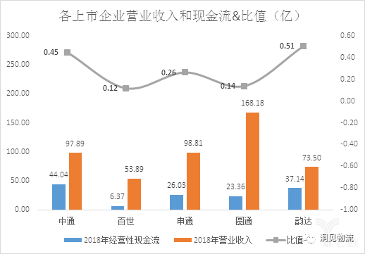 各上市企业营业收入和现金流&比值 各上市企业营业收入和现金流&比值