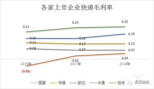 各家上市公司快递毛利率 各家上市公司快递毛利率