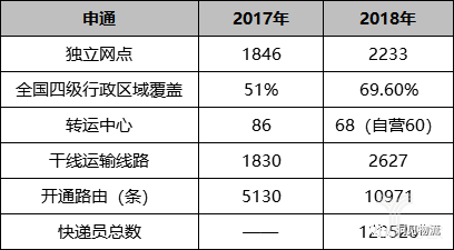 申通业绩 申通业绩