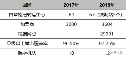圆通业绩 圆通业绩