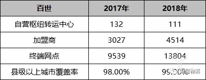 百世业绩 百世业绩