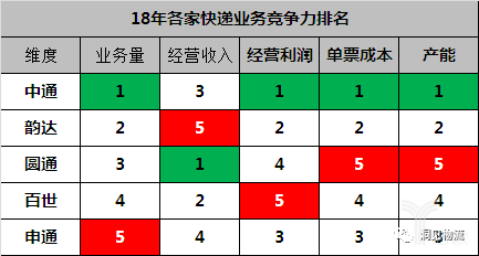18年各家快递业务竞争力排名 18年各家快递业务竞争力排名