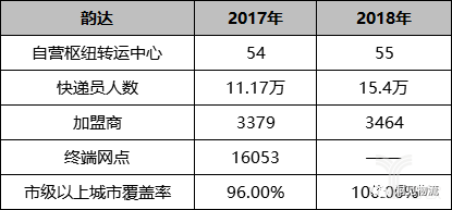 韵达业绩 韵达业绩