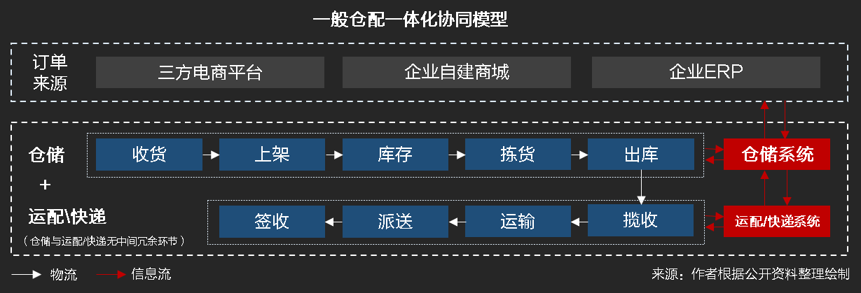 物流SaaS系统如何助力仓配一体化高效协同作业？