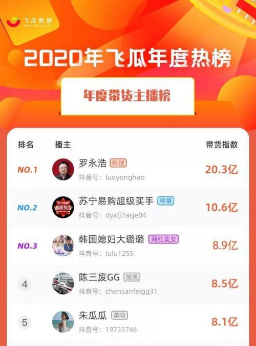 罗永浩腊八节直播 交个朋友直播间销售额超1.1亿