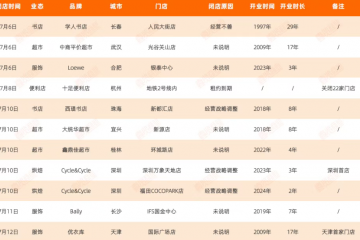一周关闭32家门店，十足、大统华、优衣库持续调整