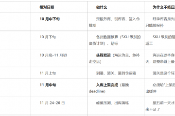 距离2026黑五还有44天：北美海外仓备货倒排表与11个必须验收的指标