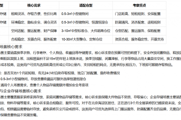 北京自助仓口碑好的怎么选 不同场景适配选购方法科普